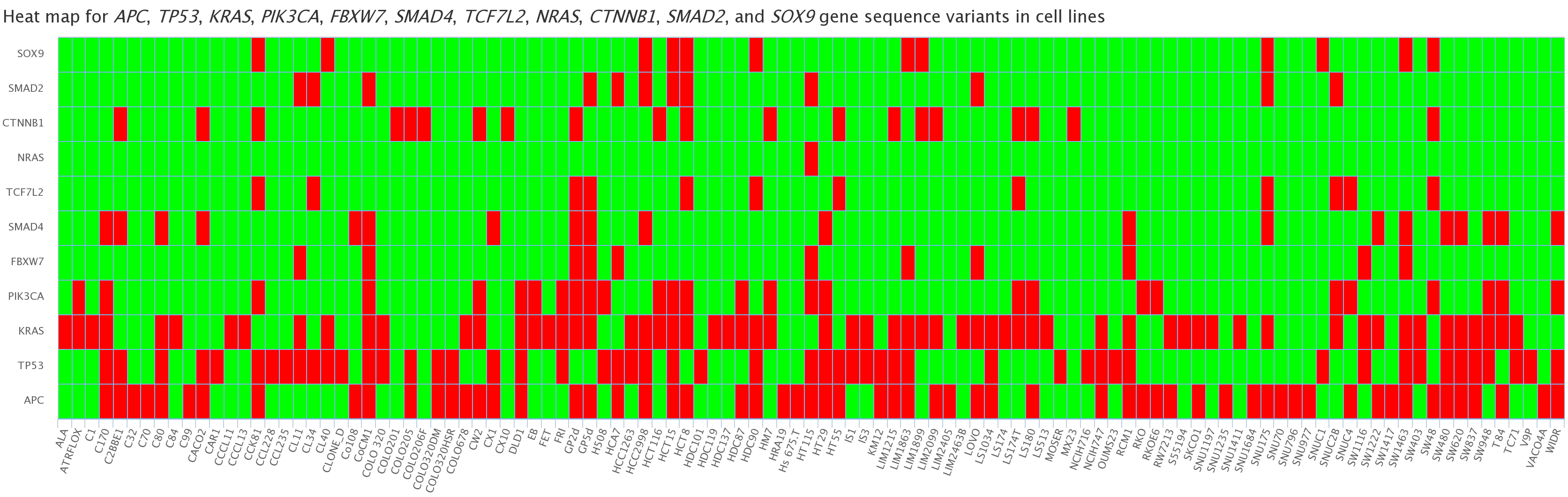 Heat map showing the presence or absence of gene sequence variants in cell lines 